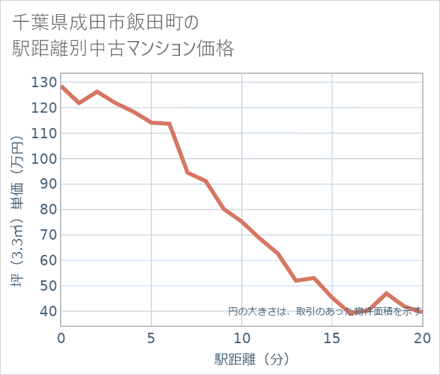 千葉県成田市飯田町の徒歩距離別の中古マンション坪単価