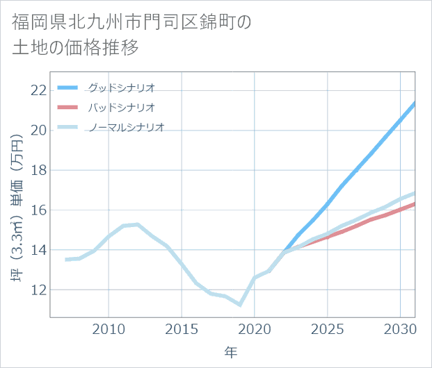 福岡県北九州市門司区錦町の土地価格推移