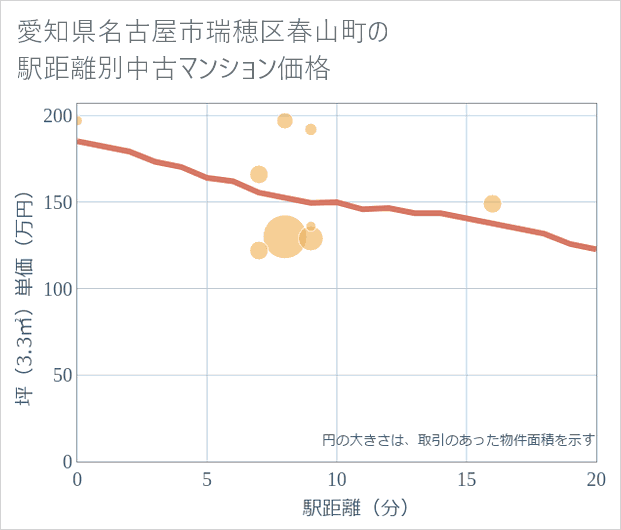 愛知県名古屋市瑞穂区春山町の徒歩距離別の中古マンション坪単価