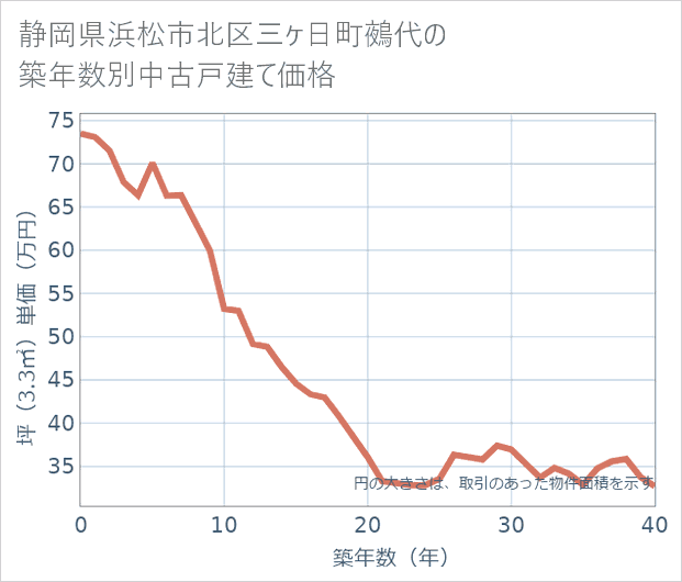 静岡県浜松市北区三ケ日町鵺代の築年数別の中古戸建て坪単価