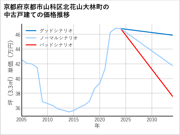 京都府京都市山科区北花山大林町の中古戸建て価格推移