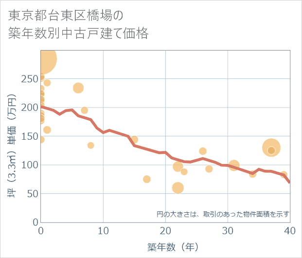 東京都台東区橋場の築年数別の中古戸建て坪単価