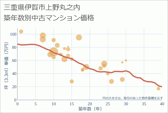 三重県伊賀市上野丸之内の築年数別の中古マンション坪単価