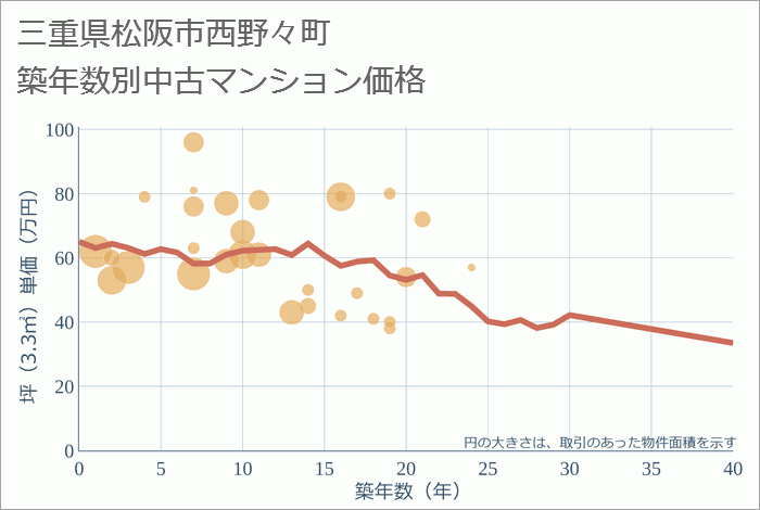 三重県松阪市西野々町の築年数別の中古マンション坪単価