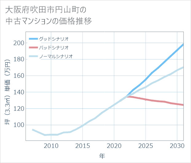 大阪府吹田市円山町の中古マンション価格推移