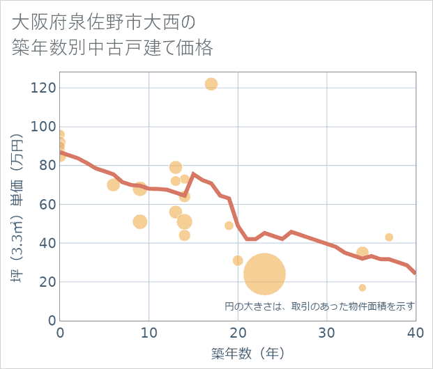 大阪府泉佐野市大西の築年数別の中古戸建て坪単価