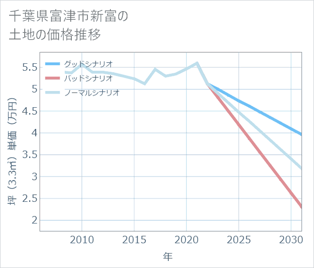 千葉県富津市新富の土地価格推移