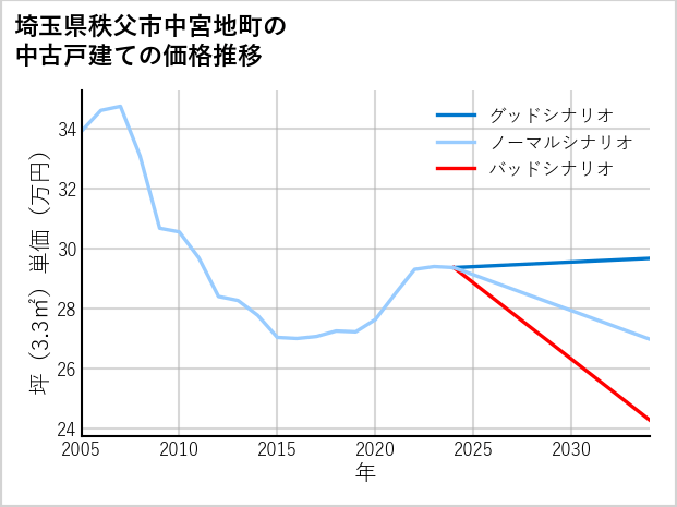 埼玉県秩父市中宮地町の中古戸建て価格推移