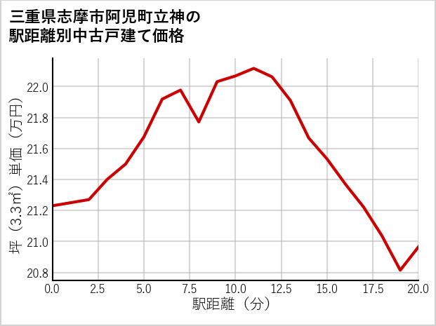 三重県志摩市阿児町立神の徒歩距離別の中古戸建て坪単価