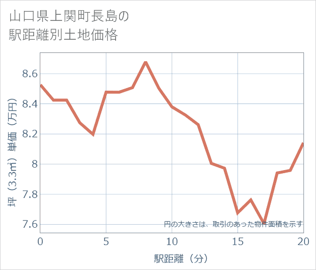 山口県上関町長島の徒歩距離別の土地坪単価