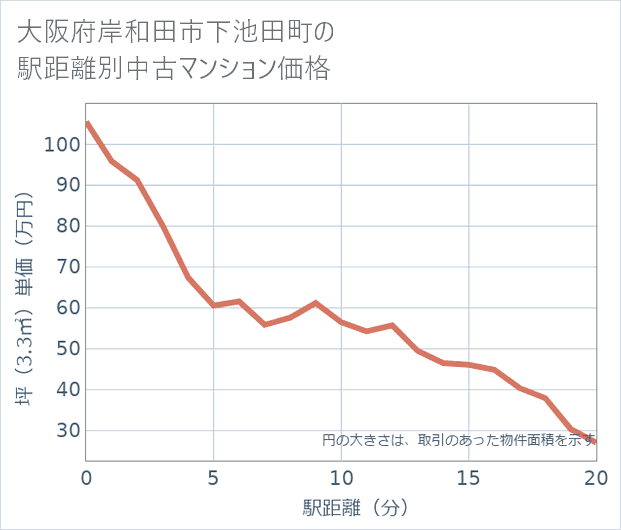 大阪府岸和田市下池田町の徒歩距離別の中古マンション坪単価