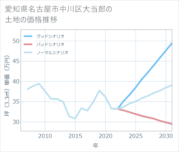 愛知県名古屋市中川区大当郎の土地価格推移