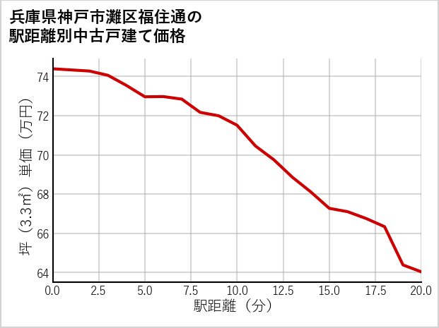 兵庫県神戸市灘区福住通の徒歩距離別の中古戸建て坪単価