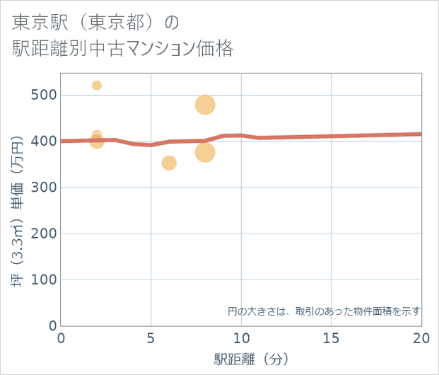 東京駅(東京都)の徒歩距離別の中古マンション坪単価
