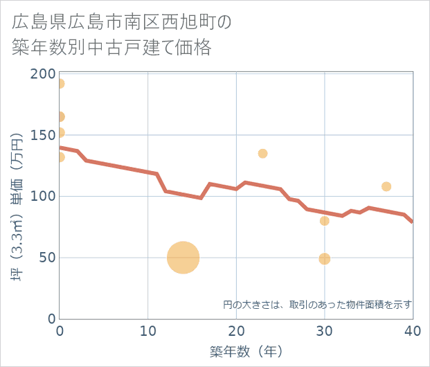 広島県広島市南区西旭町の築年数別の中古戸建て坪単価