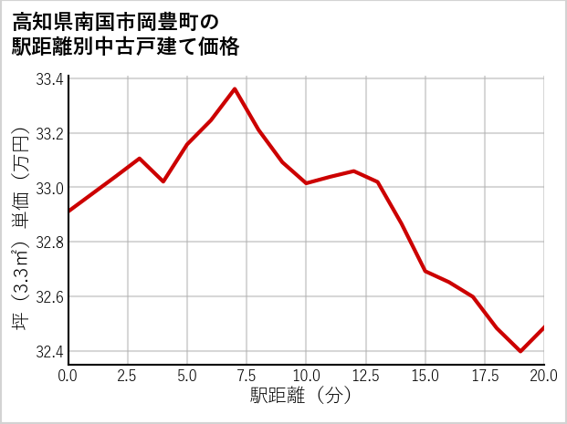高知県南国市岡豊町の徒歩距離別の中古戸建て坪単価