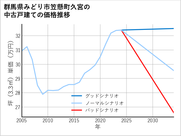 群馬県みどり市笠懸町久宮の中古戸建て価格推移