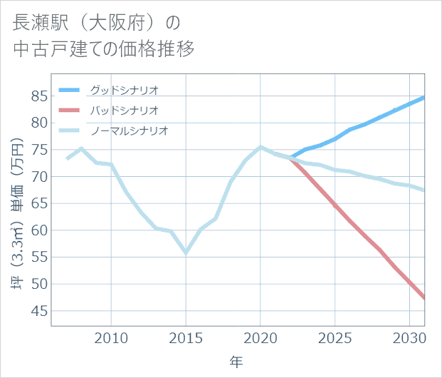 長瀬駅（大阪府）の中古戸建て価格推移
