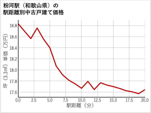 粉河駅（和歌山県）の徒歩距離別の中古戸建て坪単価