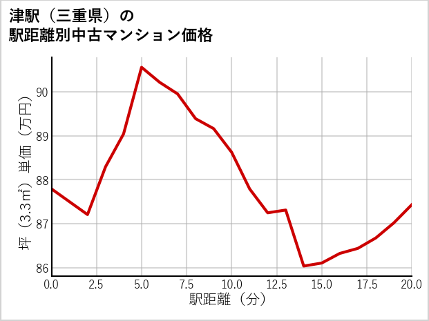 津駅（三重県）の徒歩距離別の中古マンション坪単価