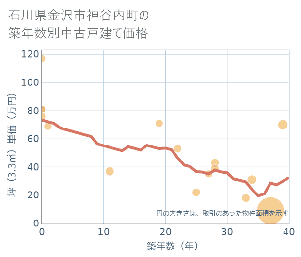 石川県金沢市神谷内町の築年数別の中古戸建て坪単価