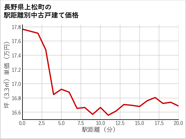 長野県上松町の徒歩距離別の中古戸建て坪単価