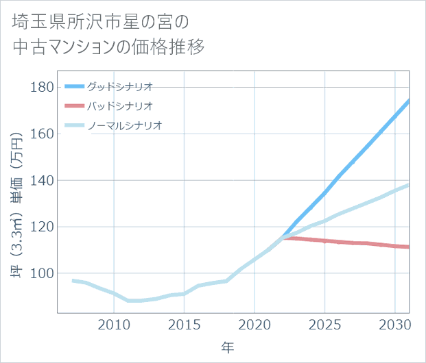 埼玉県所沢市星の宮の中古マンション価格推移