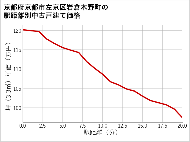 京都府京都市左京区岩倉木野町の徒歩距離別の中古戸建て坪単価