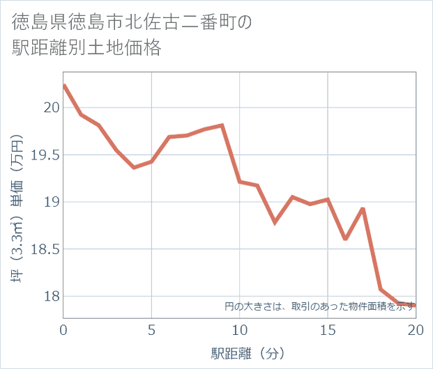 徳島県徳島市北佐古二番町の徒歩距離別の土地坪単価
