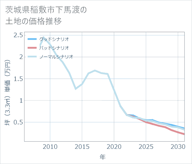 茨城県稲敷市下馬渡の土地価格推移