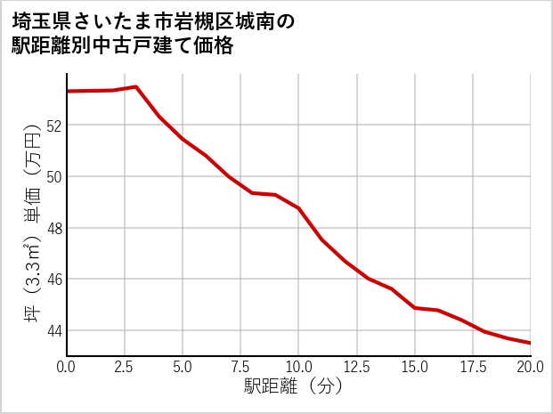 埼玉県さいたま市岩槻区城南の徒歩距離別の中古戸建て坪単価