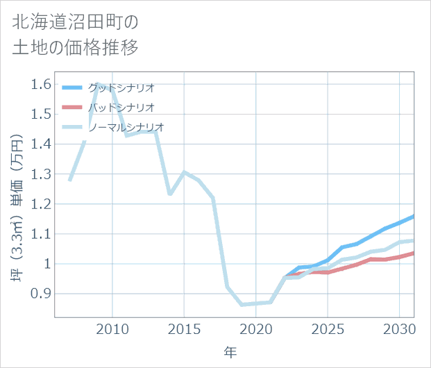 北海道沼田町の土地価格推移