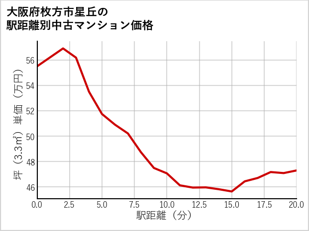 大阪府枚方市星丘の徒歩距離別の中古マンション坪単価