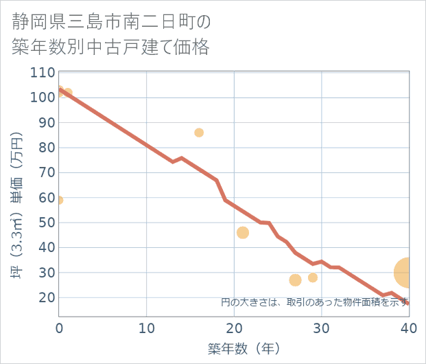 静岡県三島市南二日町の築年数別の中古戸建て坪単価