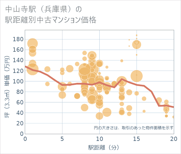 中山寺駅(兵庫県)の徒歩距離別の中古マンション坪単価