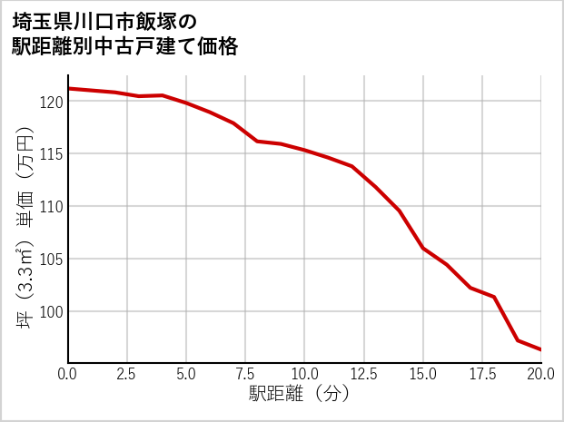 埼玉県川口市飯塚の徒歩距離別の中古戸建て坪単価