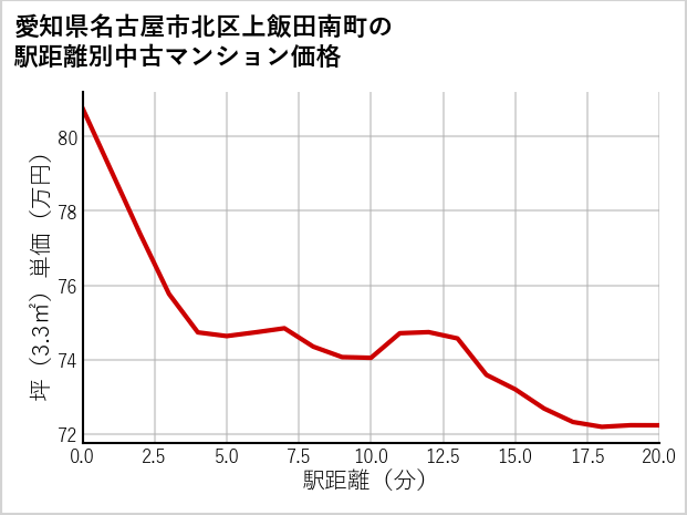 愛知県名古屋市北区上飯田南町の徒歩距離別の中古マンション坪単価