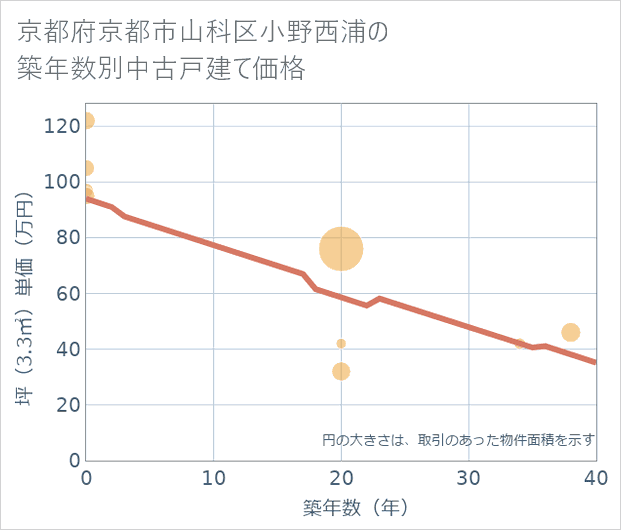 京都府京都市山科区小野西浦の築年数別の中古戸建て坪単価