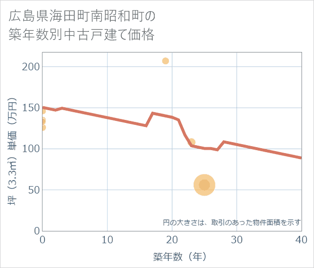 広島県海田町南昭和町の築年数別の中古戸建て坪単価