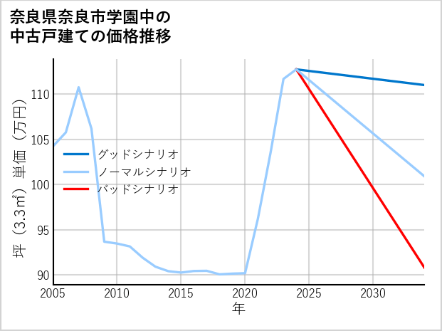 奈良県奈良市学園中の中古戸建て価格推移
