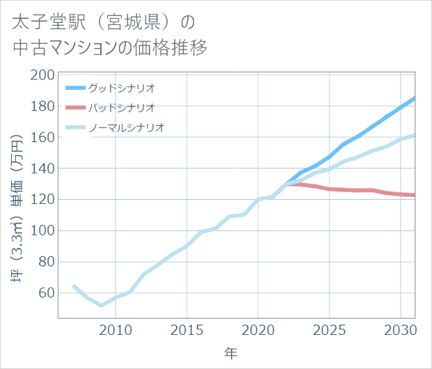太子堂駅(宮城県)の中古マンション価格推移