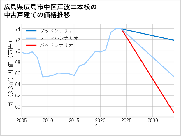 広島県広島市中区江波二本松の中古戸建て価格推移
