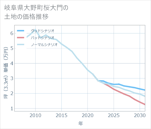 岐阜県大野町桜大門の土地価格推移