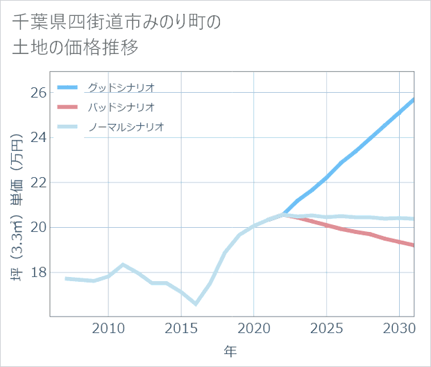 千葉県四街道市みのり町の土地価格推移
