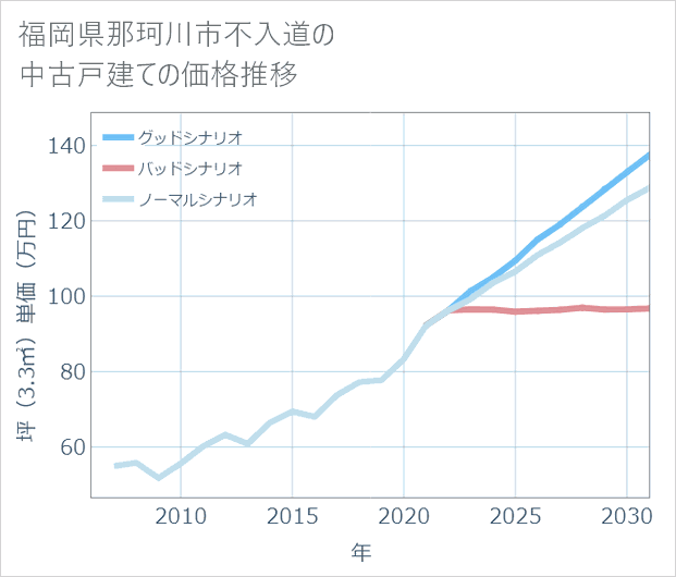 福岡県那珂川市不入道の中古戸建て価格推移