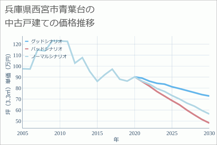 兵庫県西宮市青葉台の中古戸建て価格推移