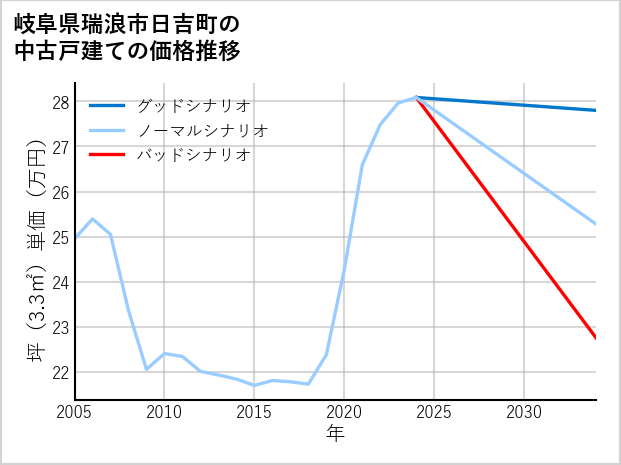 岐阜県瑞浪市日吉町の中古戸建て価格推移