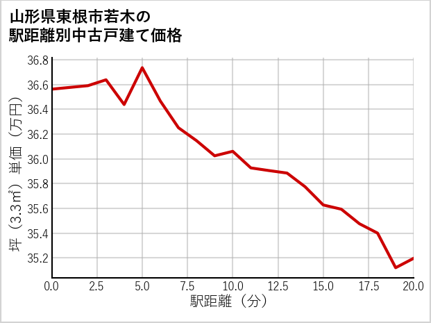 山形県東根市若木の徒歩距離別の中古戸建て坪単価