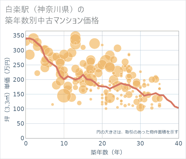 白楽駅(神奈川県)の築年数別の中古マンション坪単価