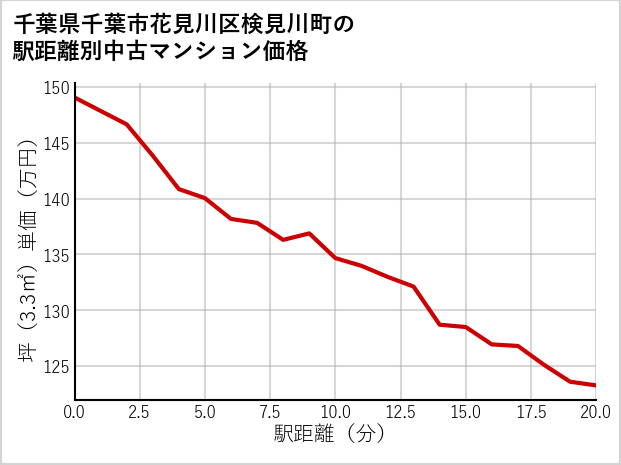 千葉県千葉市花見川区検見川町の徒歩距離別の中古マンション坪単価
